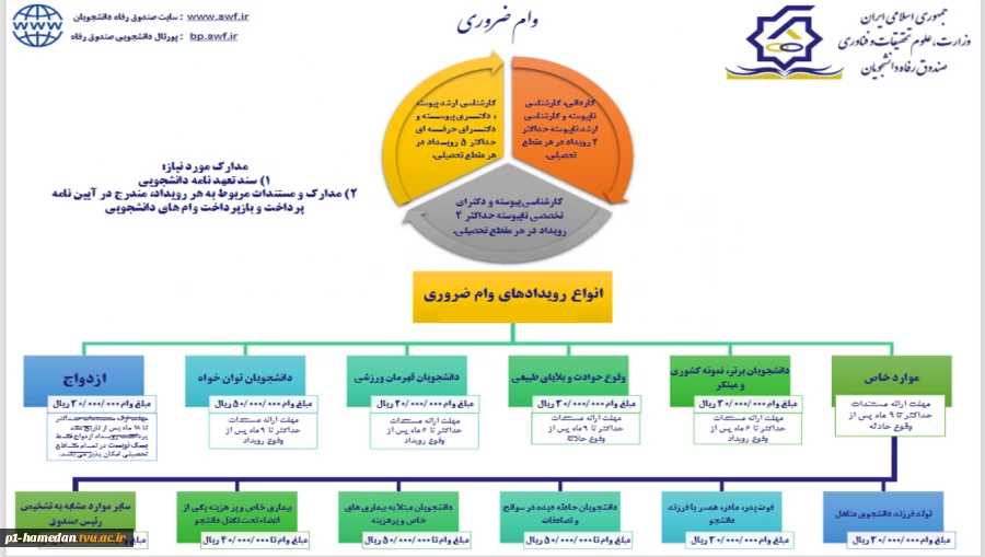 وام ضروری
فرم وام ضروری-رویداد موارد خاص 3