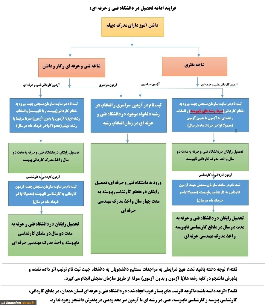 نحوه ورود به دانشگاه فنی و حرفه ای 2