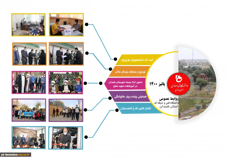 اینفوگرافی گزارش عملکرد دانشگاه فنی وحرفه ای استان همدان پاییز 1400