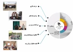 اینفوگرافی گزارش عملکرد دانشگاه فنی وحرفه ای استان همدان زمستان1400