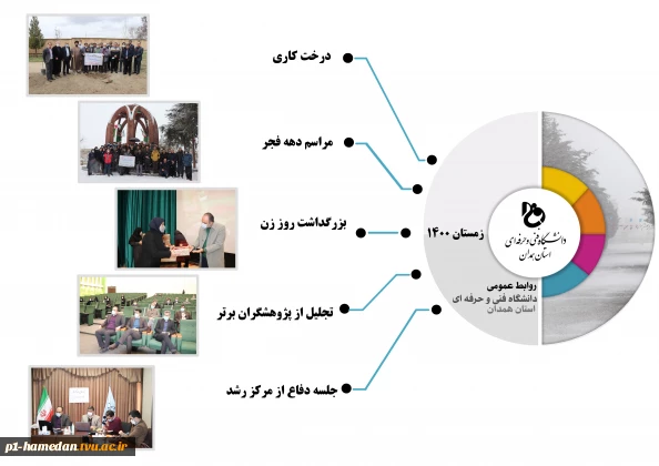 اینفوگرافی گزارش عملکرد روابط عمومی استان همدان زمستان1400