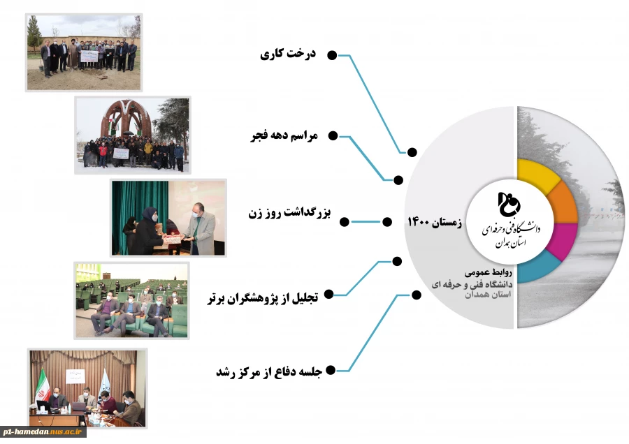 اینفوگرافی گزارش عملکرد دانشگاه فنی وحرفه ای استان همدان زمستان1400