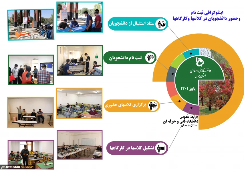 اینفوگرافی ثبت نام وحضور دانشجویان در کلاسها