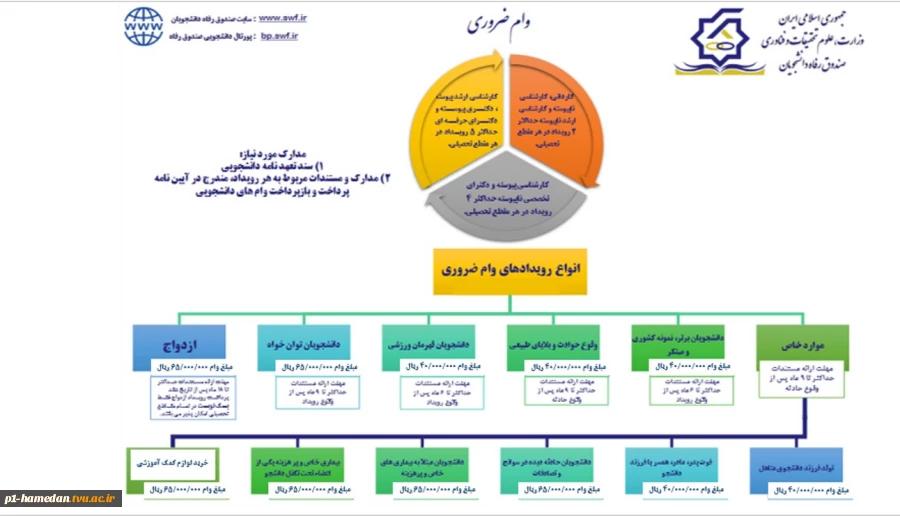 وام ضروری
فرم وام ضروری-رویداد موارد خاص 3